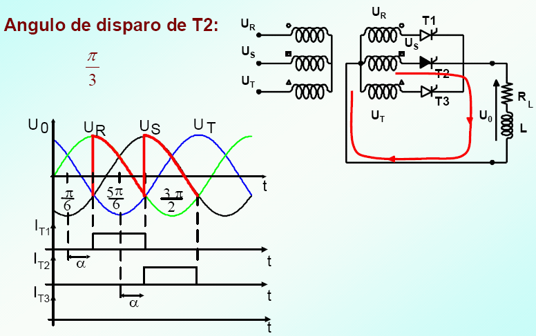 La figura 71, muestra cómo se inicia la conducción del tiristor 1 a partir de ωt π/6 + α y como se apaga en ωt 5π/6 + α, aplicando a la carga la tensión de fase R.