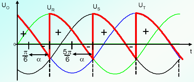 Figura 73. Convertidor trifásico AC-DC media onda, conducción del tiristor 3 Finalmente, la figura 74, muestra la forma de onda del voltaje en la carga. Figura 74.