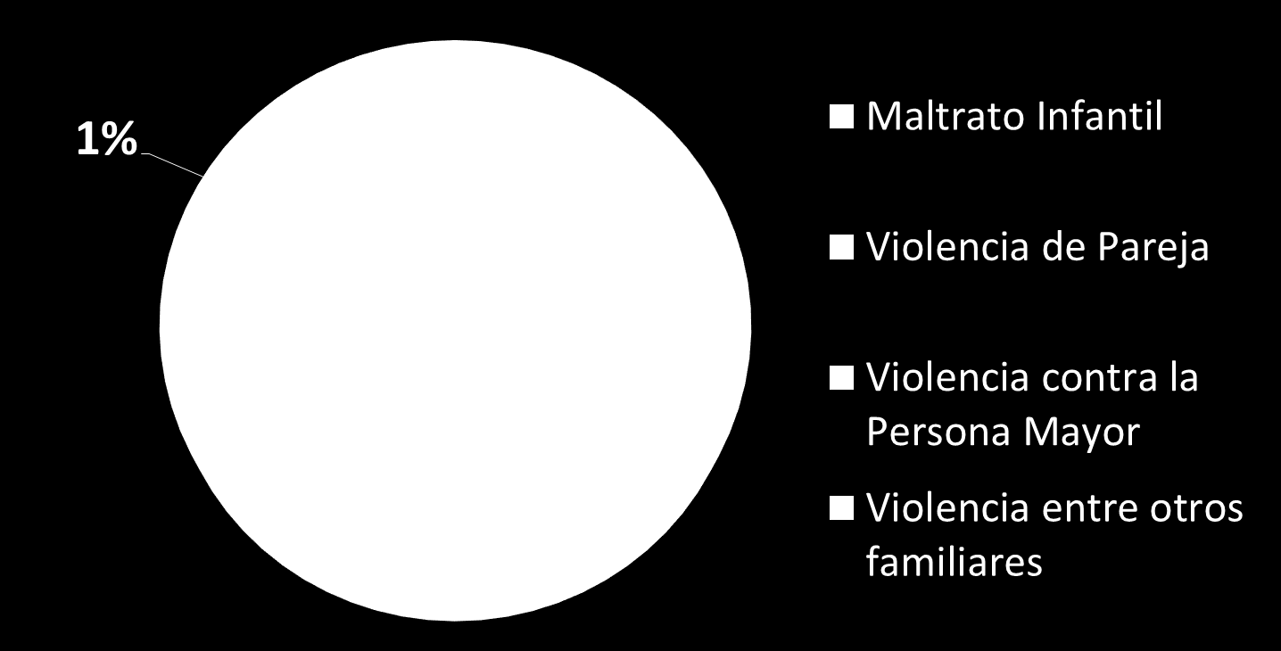 Violencia intrafamiliar a nivel Local (Bogotá) Caracterización agregada de la VIF En Bogotá 7.567 casos de VIF, en donde 4.720 fueron entre parejas, 1.482 contra población infantil, 1.