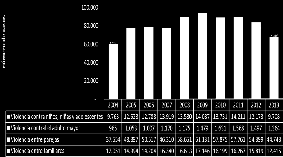 Variables de VIF a nivel Nacional (Colombia) Casos de VIF registrados en los últimos 10 años 2013 MediLegal realizó 68.230 exámenes médico legales (VIF), 18,68% < que 2012. El 77,58% (52.