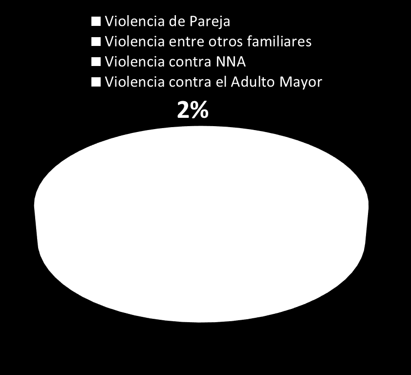 Variables de VIF a nivel Nacional (Colombia) Caracterización de la Violencia Intrafamiliar (2013) VIF 2013: 44.743 parejas 12.415 otros familiares 9.708 NNA 1.