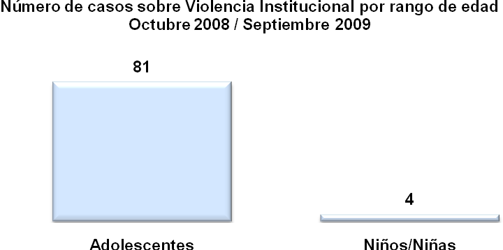 Violencia Institucional 1. Rango de edad por Violencia Institucional.
