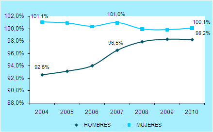 22 3 puntos porcentuales respectivamente; en el nivel de media registró para el año 2010 un incremento con respecto al año 2004 de 5,5 puntos porcentuales. Gráfica 11 Bogotá D.C.