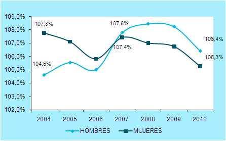 25 sexo 2004-2010 Para el período de estudio 2004 2010 la tasa de cobertura bruta para nivel primaria, alcanzó niveles superiores al 100% tanto para hombres como para mujeres.