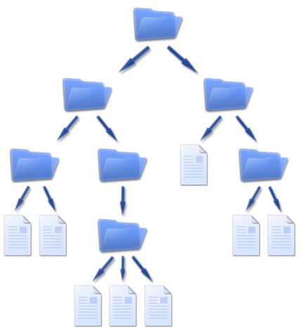 Sistemas de archivos jerárquicos Ruta en un sistema Windows C:\Documentos\archivos.
