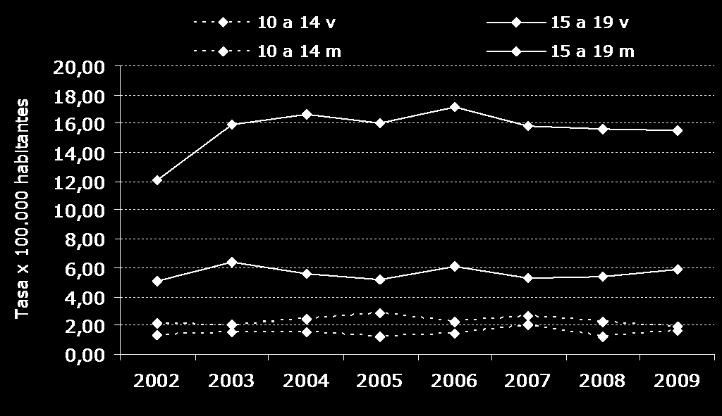 Evolución de la tasa de mortalidad por suicidio en la población adolescente, según sexo y grupos de edad.