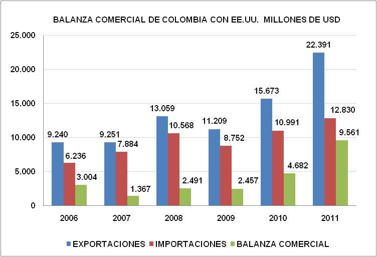 LA BALANZA COMERCIAL DE COLOMBIA CON EE.UU REGISTRA SALDO POSITIVO.