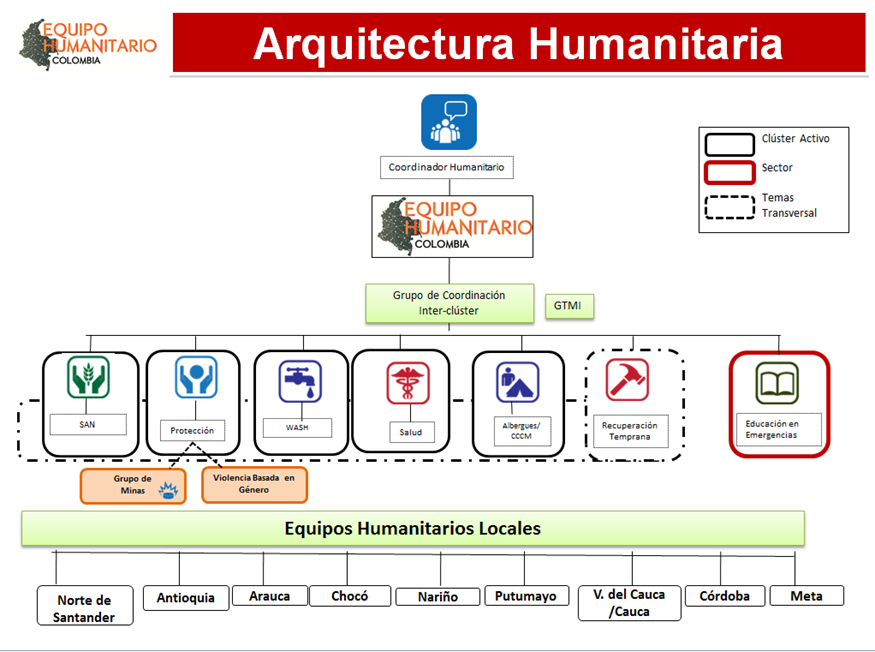 PARTE III: ARQUITECTURA HUMANITARIA Arquitectura Humanitaria El EHP, liderado por el CH, encabeza la arquitectura humanitaria del país, la cual está compuesta por el Grupo Inter-Clúster (GIC), los