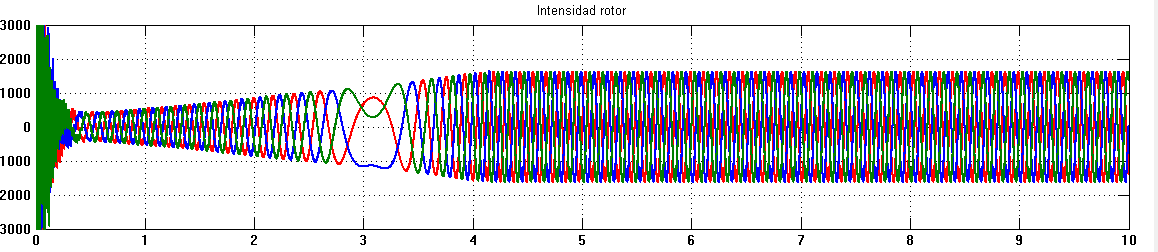 3. Resultados Intensidad rotor [A] Pitch control [º] Potencia [W] Velocidad [min -1 ] Velocidad viento [ms] Figura 37: Comportamiento