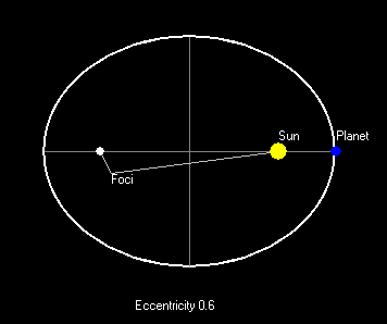 a c Órbitas elípticas Todas las órbitas planetarias son elípticas, con el Sol casi, casi en un foco de la elipse (el centro de masa Sol-planeta está allí).