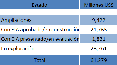 3.6 Inversión Potencial: Proyectos Mineros Cartera estimada de principales proyectos mineros (hasta el 2020)