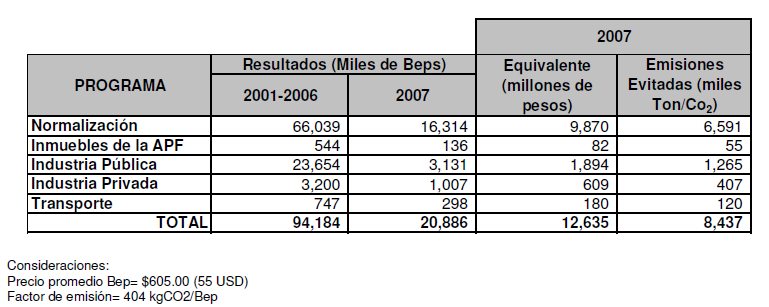 México CONUEE: Beneficios y Resultados Durante el 2007, las actividades de la CONUEE