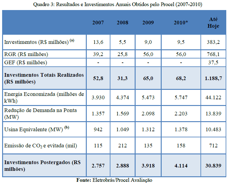 Inversiones y resultados del Programa PROCEL - Brasil