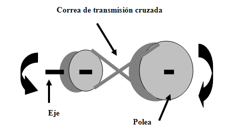 D N = d n 3.4. Poleas de transmisión En ocasiones el movimiento se transmite entre dos ejes separados. Para ello contamos con dos poleas solidarias con los ejes y unidas entre sí con una correa.