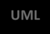 UML UML(Unified Modeling Language) Lenguaje de Modelado Unificado UML provee varios componentes para modelar gráficamente diferentes aspectos de un
