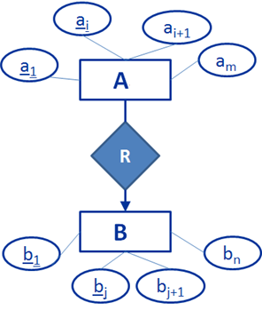 Modelo E-R a Modelo Relacional Sea R una relación binaria del modelo E-R que la vincula A y B con cardinalidad muchos a uno: Solución Costosa