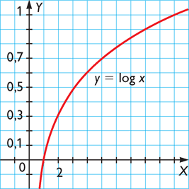 Se denomina logaritmo neperiano o logaritmo natural (ln) al logaritmo en base e de un número.
