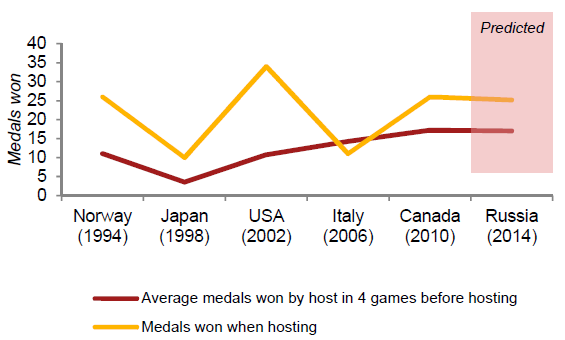 Medallas ganadas Predicciones para las Olimpiadas de Invierno Con las Olimpiadas de Invierno de Sochi 2014, existe un creciente interés en las probabilidades del recuento de medallas de los