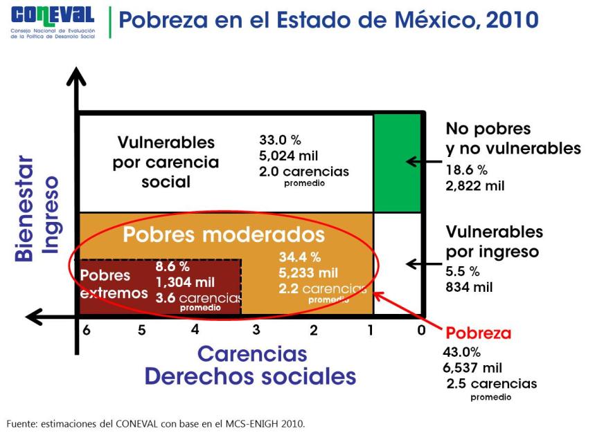 1. La pobreza en el Estado de México, 2010 1.1. Pobreza estatal, 2010 En 2010, de acuerdo con cifras del CONEVAL, a nivel nacional la población en pobreza fue de 52.