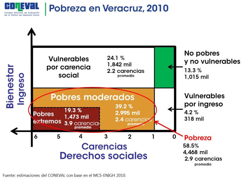 1. La pobreza en Veracruz, 2010 1.1. Pobreza estatal, 2010 En 2010, de acuerdo con cifras del CONEVAL, a nivel nacional la población en pobreza fue de 52.