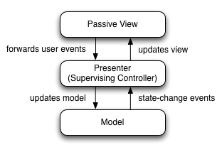 Este proyecto se basa en el patrón MVP, ModelViewPresenter, que es un patrón derivado del patrón Modelo Vista Controlador (MVC) que ayuda a ofrecer una clara separación entre la vista, el modelo y el