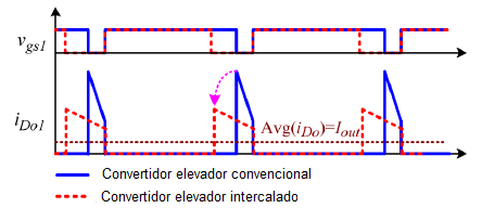 Fig. 9. Corriente en los diodos para el elevador convencional y el intercalado [4]. 2.3.- Familia de convertidores elevadores.