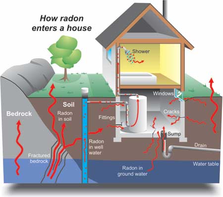(a) En la atmósfera (b) En recintos cerrados Figura 13: Migración del radón desde el suelo al ambiente exterior En consecuencia, se forman aerosoles radioactivos que están presentes en capas bajas de
