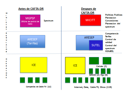 CAFTA-DR abrió la puerta para la inversión privada en el sector de las telecomunicaciones Estructura del sector antes y después de CAFTA-DR