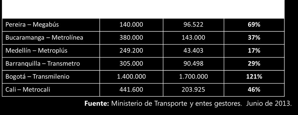 Todas las demandas del los SITM están debajo de lo proyectado, excepto Bogotá que está