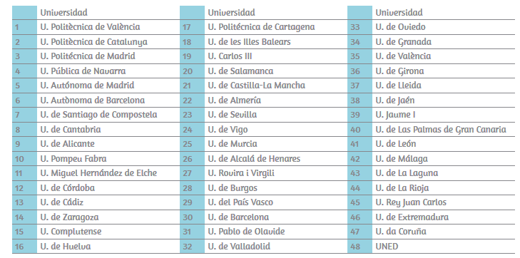 Si nos fijamos por separado en la calidad en investigación (Ilustración ) y en innovación( Ilustración ), vemos que la Universidad de Cantabria se sitúa en los puestos 12 y 8 respectivamente, otra