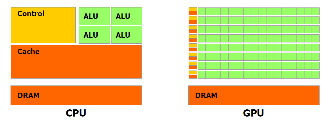 17 Figura 5: La GPU dedica más transistores al procesamiento de datos CUDA es el modelo de programación para GPUs empleados, es proveido por Nvidia a los programadores que usan sus tarjetas gráficas.