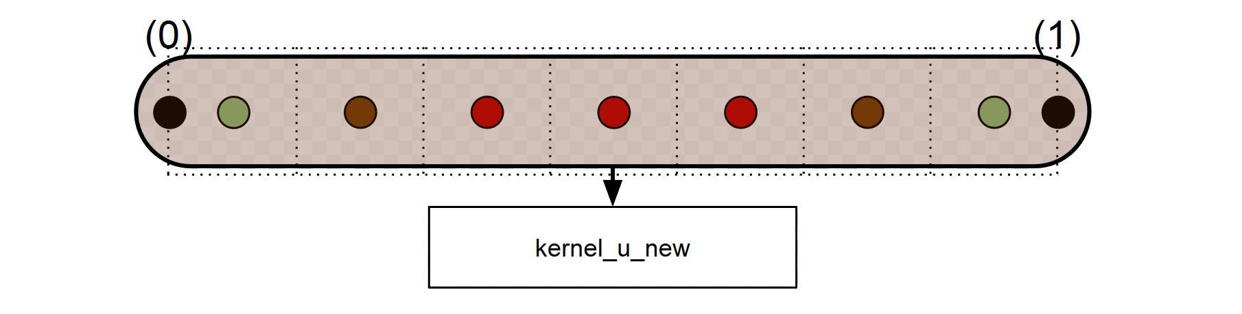 3.4. IMPLEMENTACIÓN EN GPU MEDIANTE CUDA Actualizar los 6 nodos en un kernel aparte.