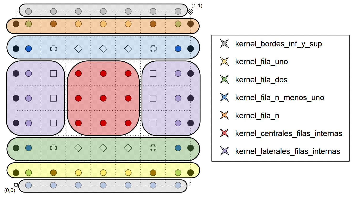 CAPÍTULO 3. OPTIMIZACIÓN Y PARALELIZACIÓN DEL PROBLEMA Figura 3.6: Propuesta final de kernels para la actualización de los nodos en 2D.