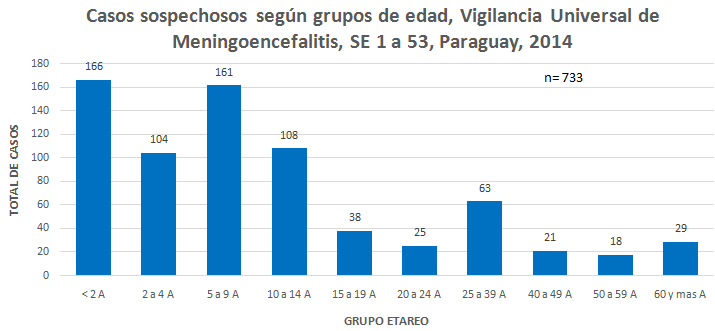 Gráfico 5. Casos sospechosos de Meningoencefalitis por grupos de edades. SE 1 a 53, Paraguay, 2014.