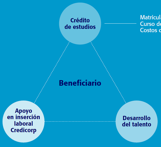 Crédito de Estudios El Programa de Crédito de Estudios está compuesto por tres componentes: El apoyo financiero brindado al Beneficiario a través de un crédito social.