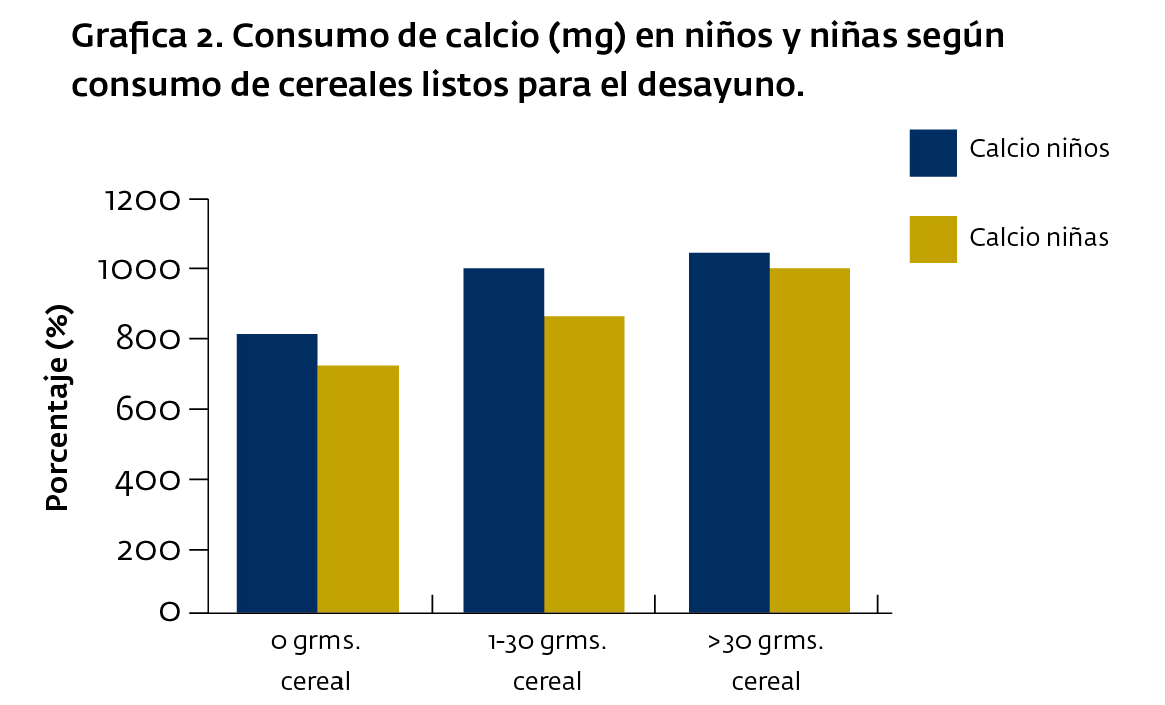 Los niños que comen cereales tienen un mejor consumo de calcio 33 Cruchet, S. Castillo O, Rozowski, J. et al. 2011.