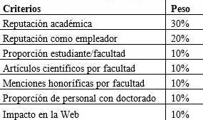 Symonds (QS) del Reino Unido (2013). QS University Rankings: Latin AmericaTM Report.