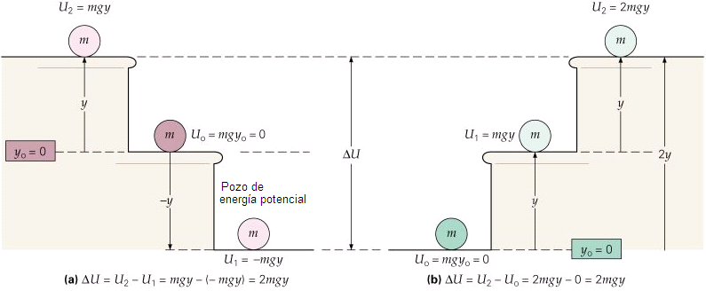Punto de referencia cero Como la energía potencial es energía de posición, es necesario la selección de un punto de referencia cero.
