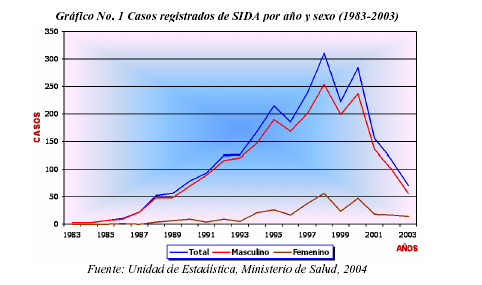 MUJER Y VIH/SIDA EN COSTA RICA Morbilidad de las mujeres por SIDA En términos generales, sobre la tendencia de la morbilidad por SIDA, expuesto en el Gráfico No.