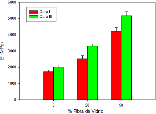 Figura 71. E vs % Fibra de Vidrio Los diagramas de barras hacen más visuales las diferencias encontradas entre los materiales a causa de la fibra de vidrio al inicio del ensayo.