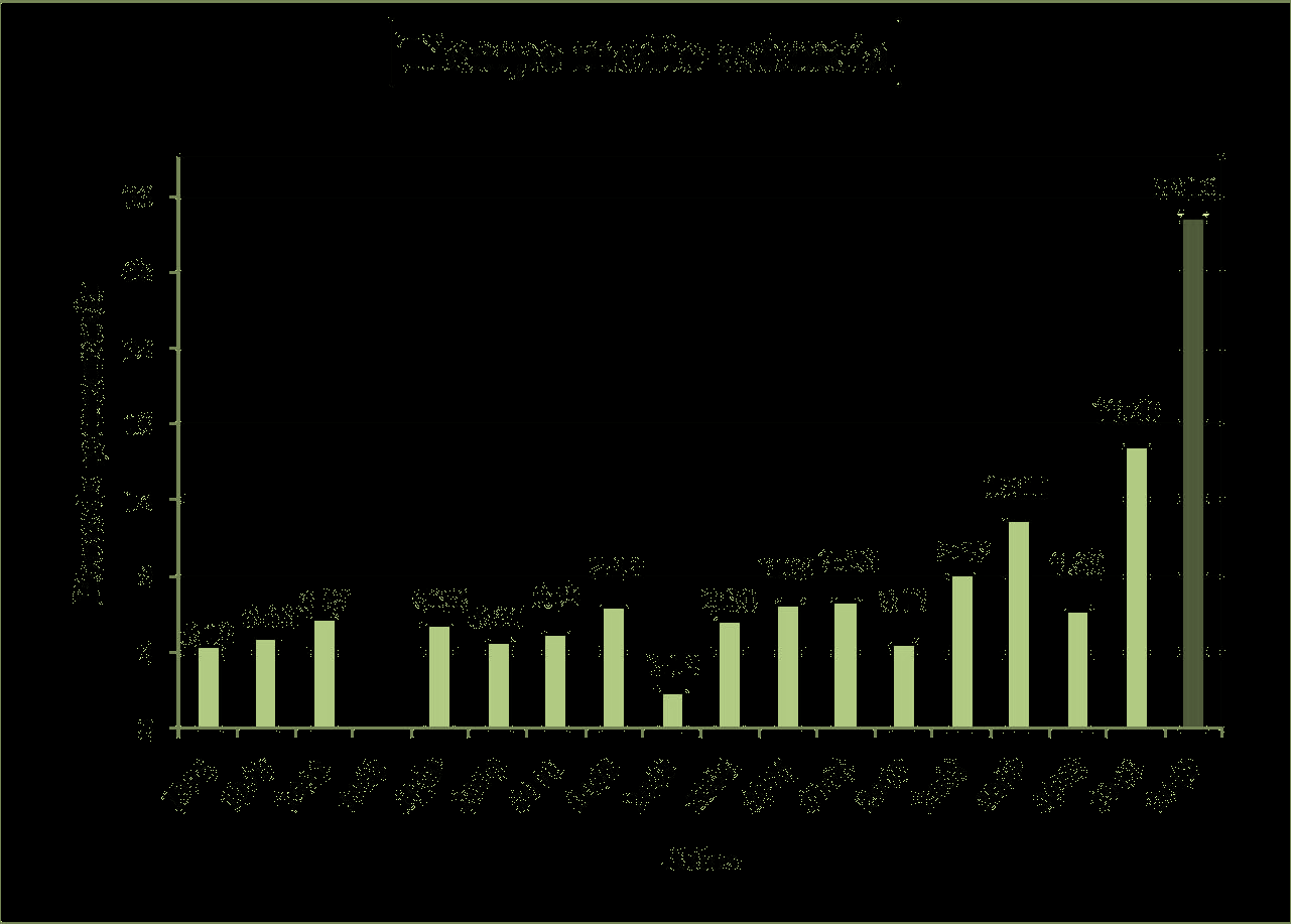 Migración postnupcial de la Espátula común (Platalea leucorodia) en Urdaibai 2012 Figura 6. Tiempo medio de estancia de las espátulas en Urdaibai a lo largo de los distintos años de censo.