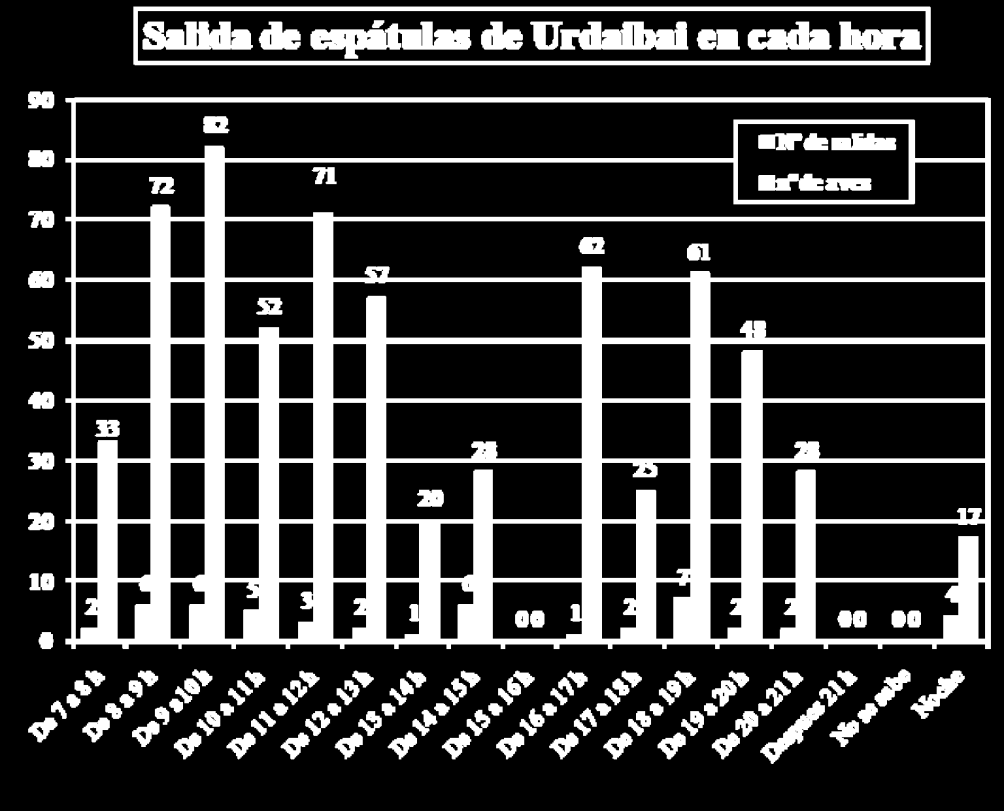 Eusko Jaurlaritza-Gobierno Vasco número de llegadas y el número de aves que recalan; así, por ejemplo, entre las 10 y las 11 horas entraron 6 grupos de aves con un total de 84 espátulas.