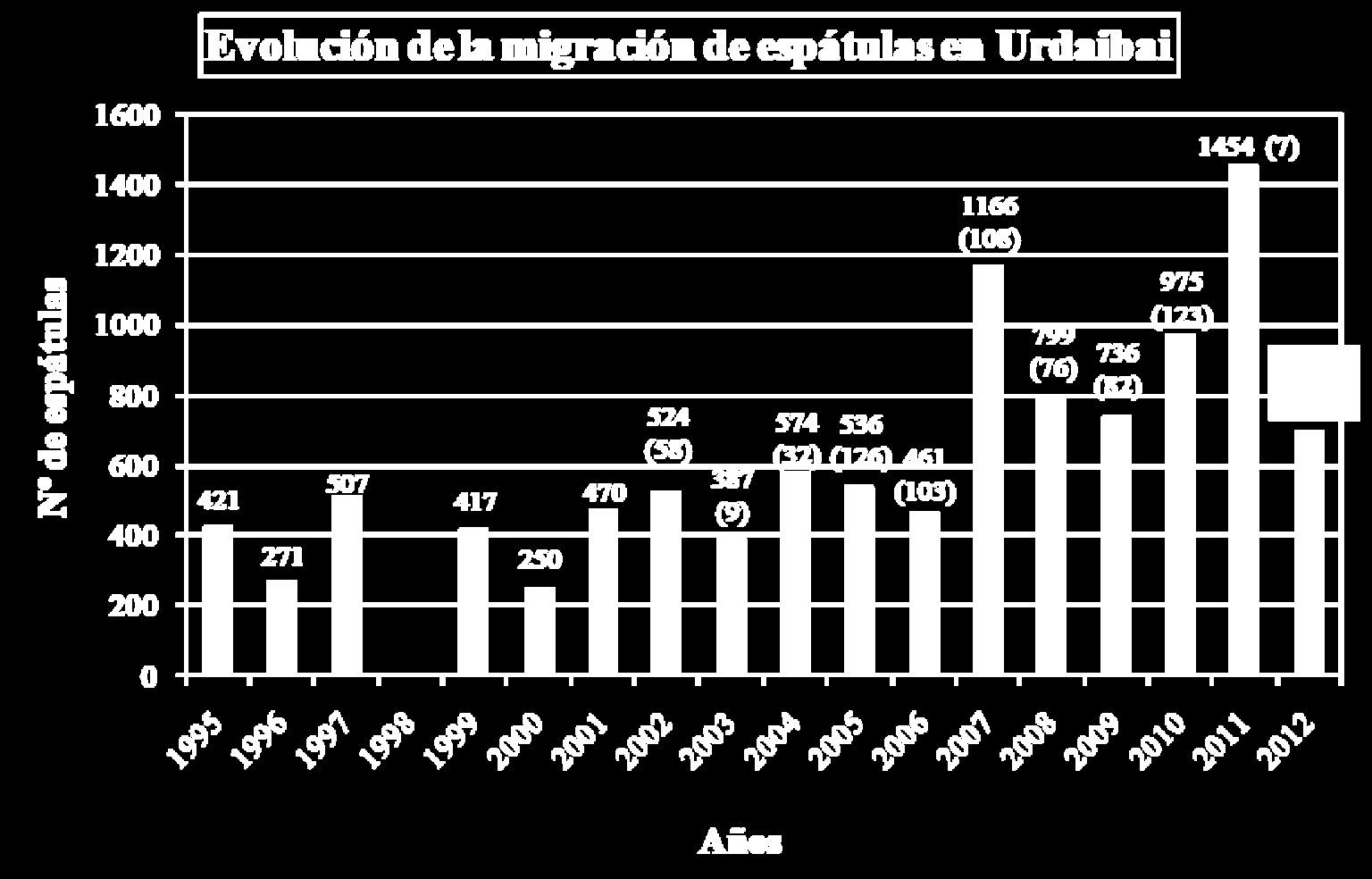 Eusko Jaurlaritza-Gobierno Vasco Figura 25. Número de espátulas en migración postnupcial en Urdaibai a lo largo de los años.