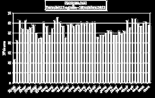 Migración postnupcial de la Espátula común (Platalea leucorodia) en Urdaibai 2012 Figura 28. Presencia de garceta común en el periodo de estudio en la Marisma Principal de Urdaibai.