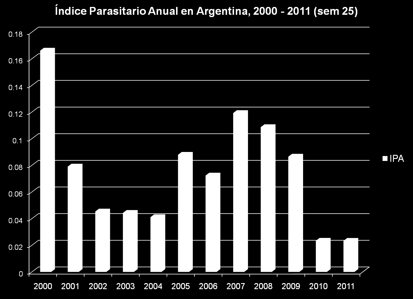 Índice parasitario anual, Argentina, años 2000 2011.
