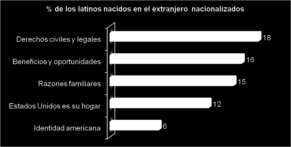 Razones para nacionalizarse Cuando se les preguntó a los latinos las razones por las cuales se habían nacionalizado, 18% argumentó que las principales razones fueron para adquirir derechos civiles y