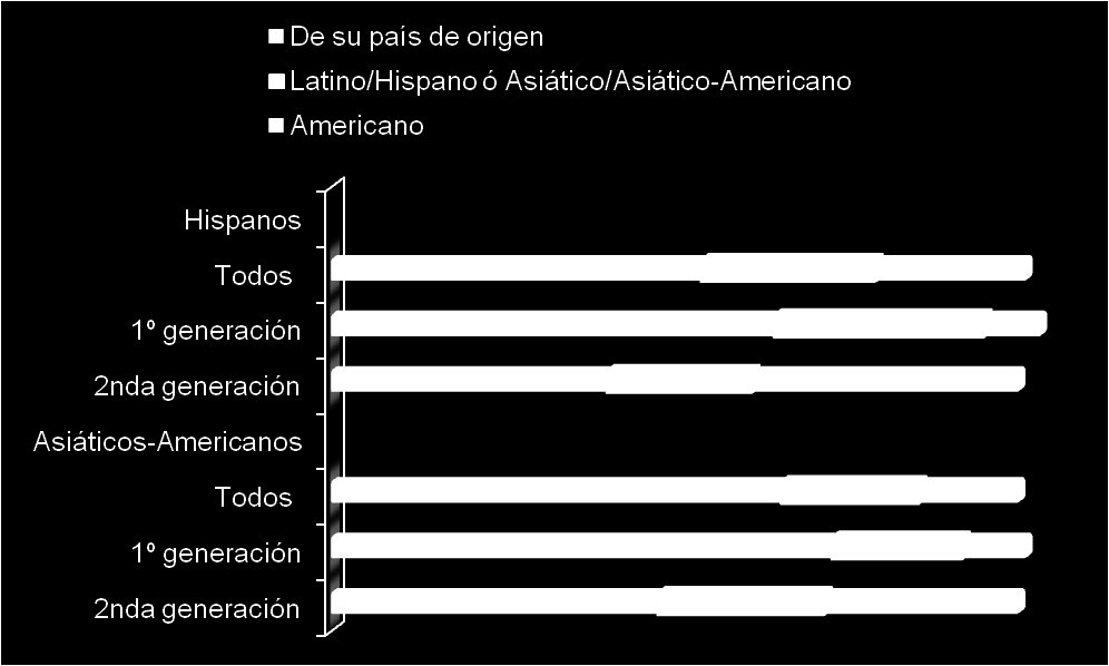 Identidad Una encuesta del Pew Hispanic Center reportó que los hispanos de primera generación se describen a sí mismos, en 61% de los casos, con términos ligados a su país de origen, 29% se