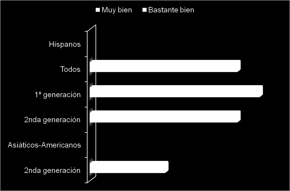 Conservación del idioma del lugar de origen de sus antepasados La habilitad para hablar español persiste entre los hispanos de segunda generación: 50% dijo hablarlo muy bien y otro 30% mencionó que
