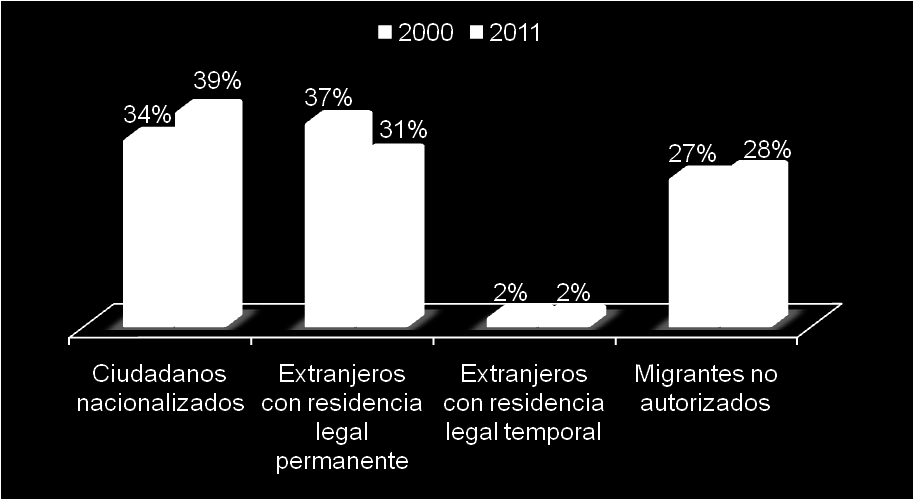 En 2011, el número de ciudadanos nacionalizados representó 39% de los 39.