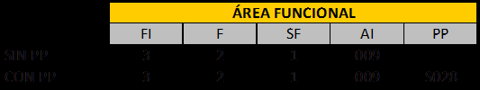 El Área Funcional deberá especificarse hasta el nivel de AI (FI-F-SF-AI).
